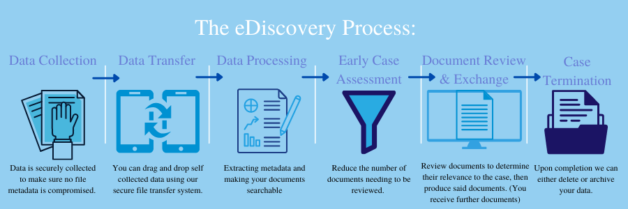 The Six Step eDiscovery Process